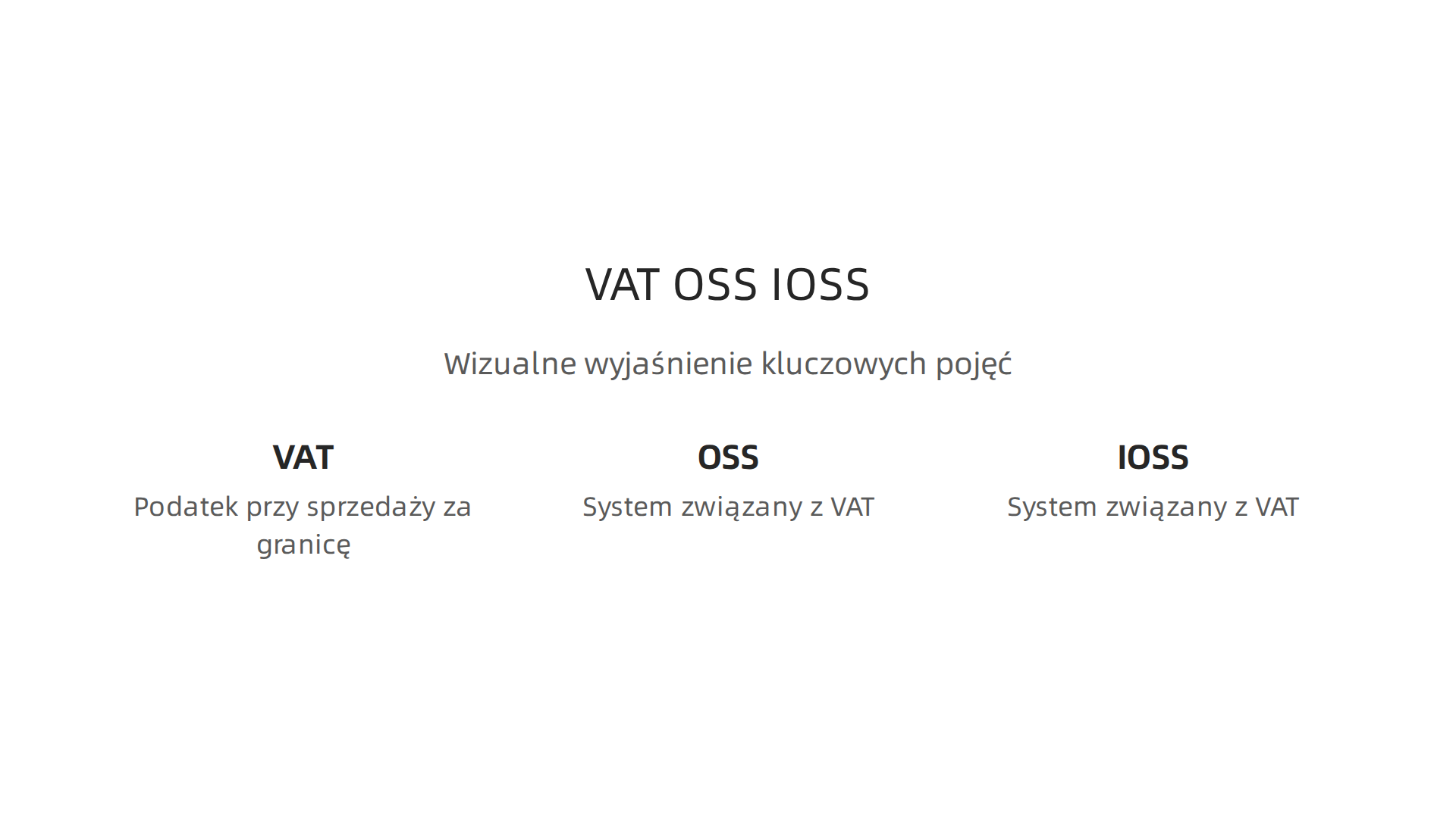 Wizualne wyjaśnienie kluczowych pojęć związanych z VAT, systemami OSS i IOSS, istotnych dla dropshipperów prowadzących sprzedaż międzynarodową.
