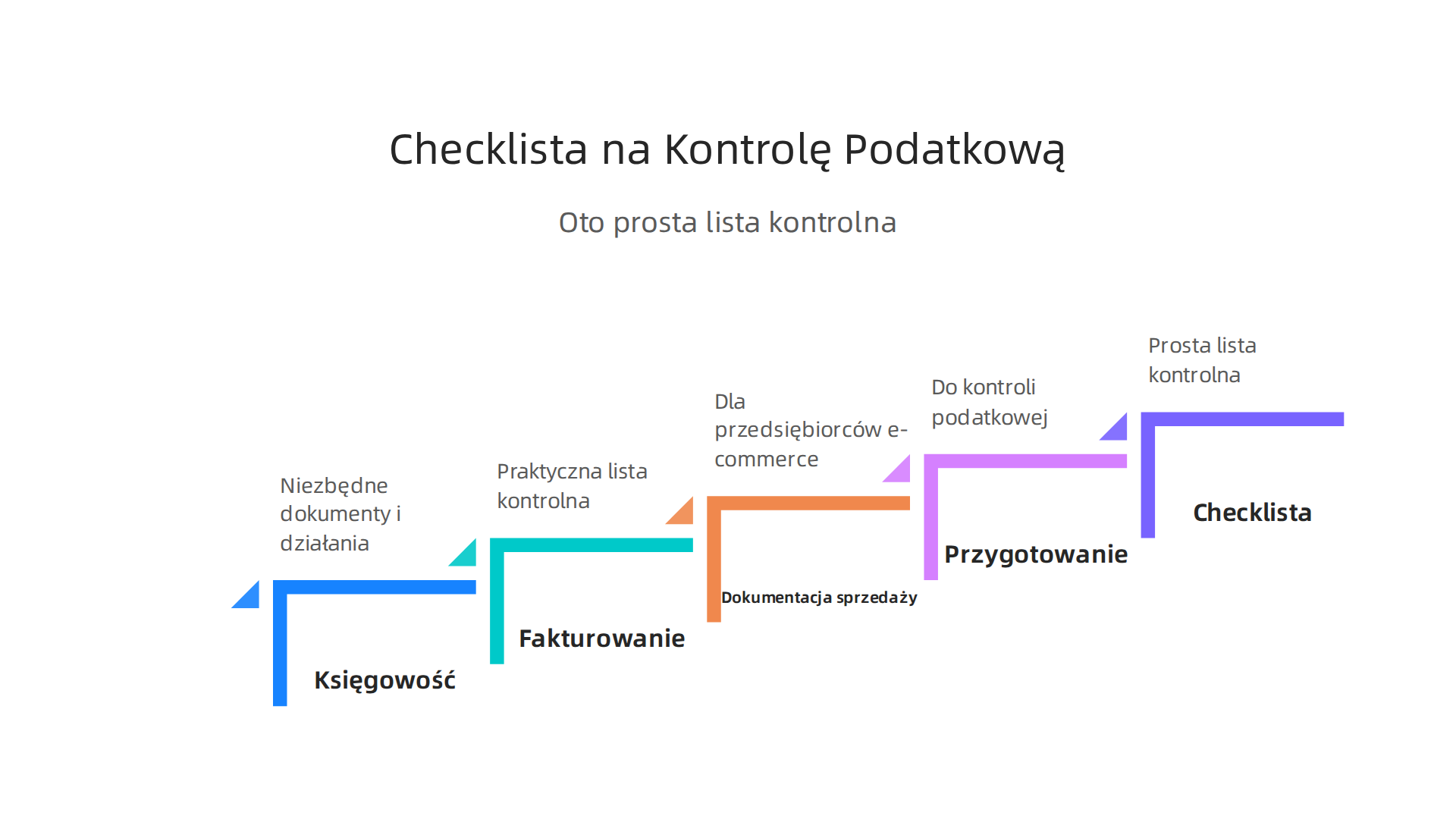 Praktyczna lista kontrolna przygotowująca przedsiębiorców e-commerce do ewentualnej kontroli podatkowej, wskazująca niezbędne dokumenty i działania.