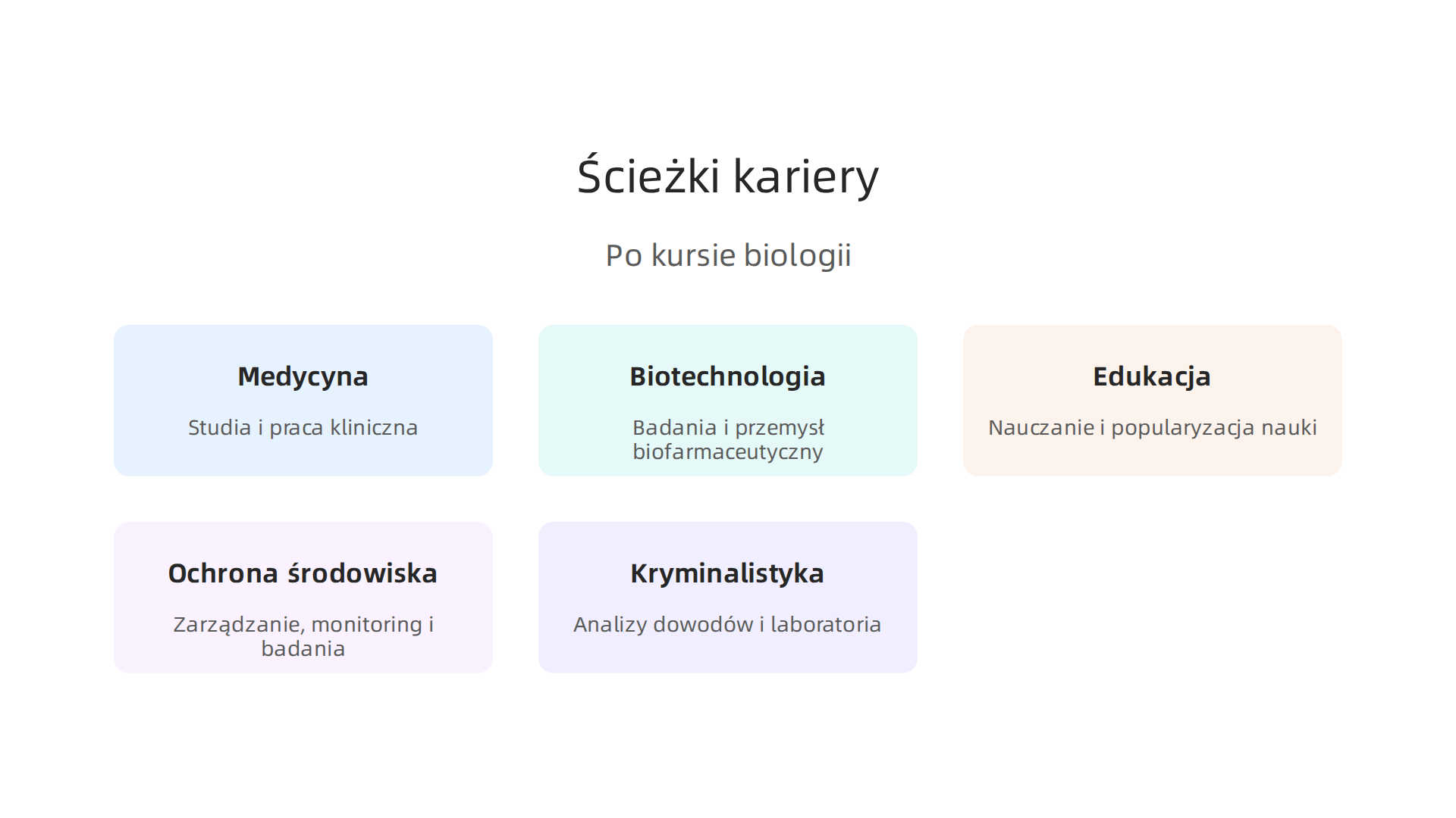 Infografika przedstawiająca różnorodne ścieżki kariery dostępne po ukończeniu kursu biologii, takie jak medycyna, biotechnologia, edukacja, ochrona środowiska i kryminalistyka.