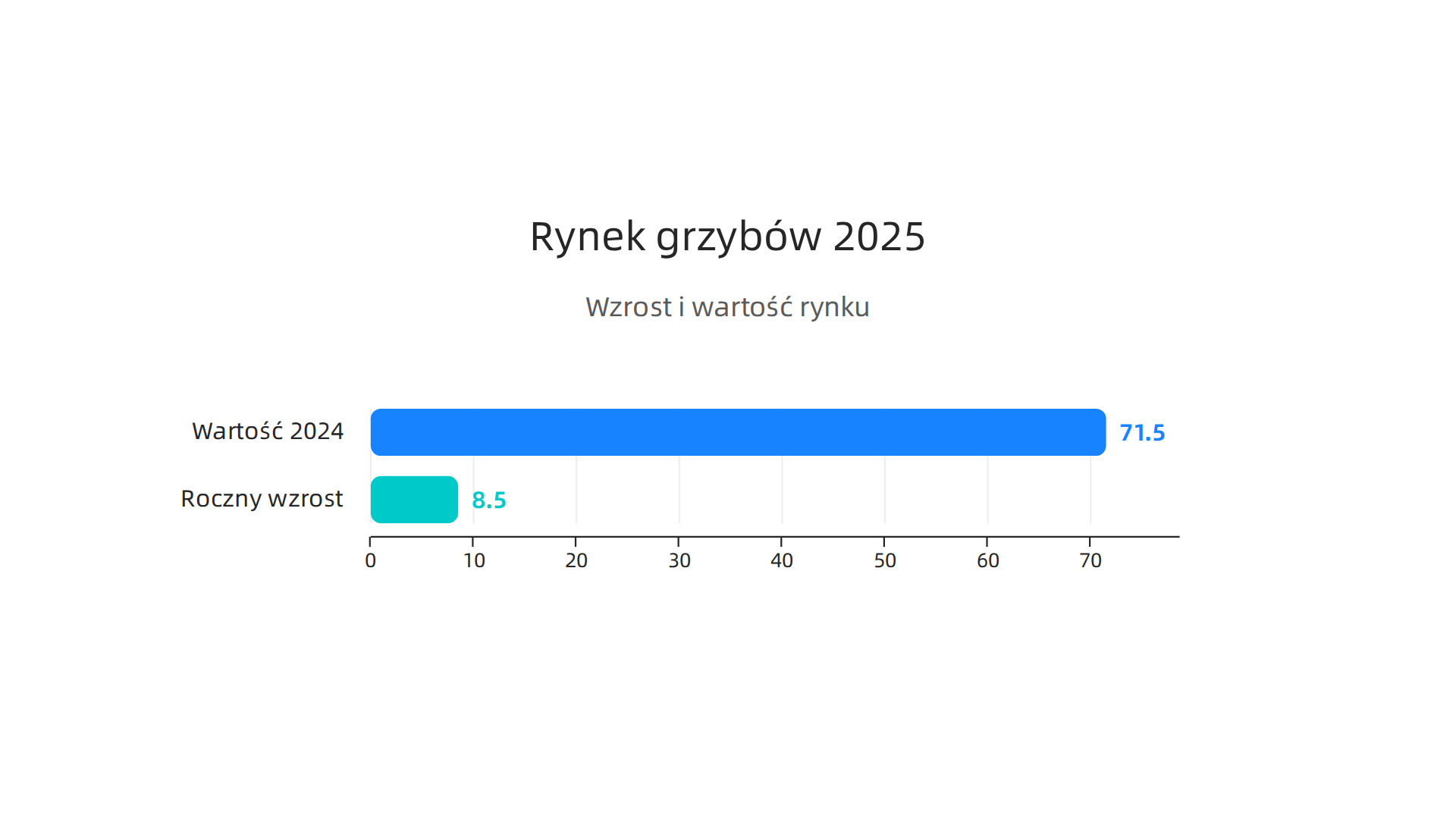 Wizualizacja dynamiki globalnego rynku grzybów, prezentująca wzrost wartości i tempa rocznego rozwoju, co wskazuje na znaczący potencjał dla e-commerce.