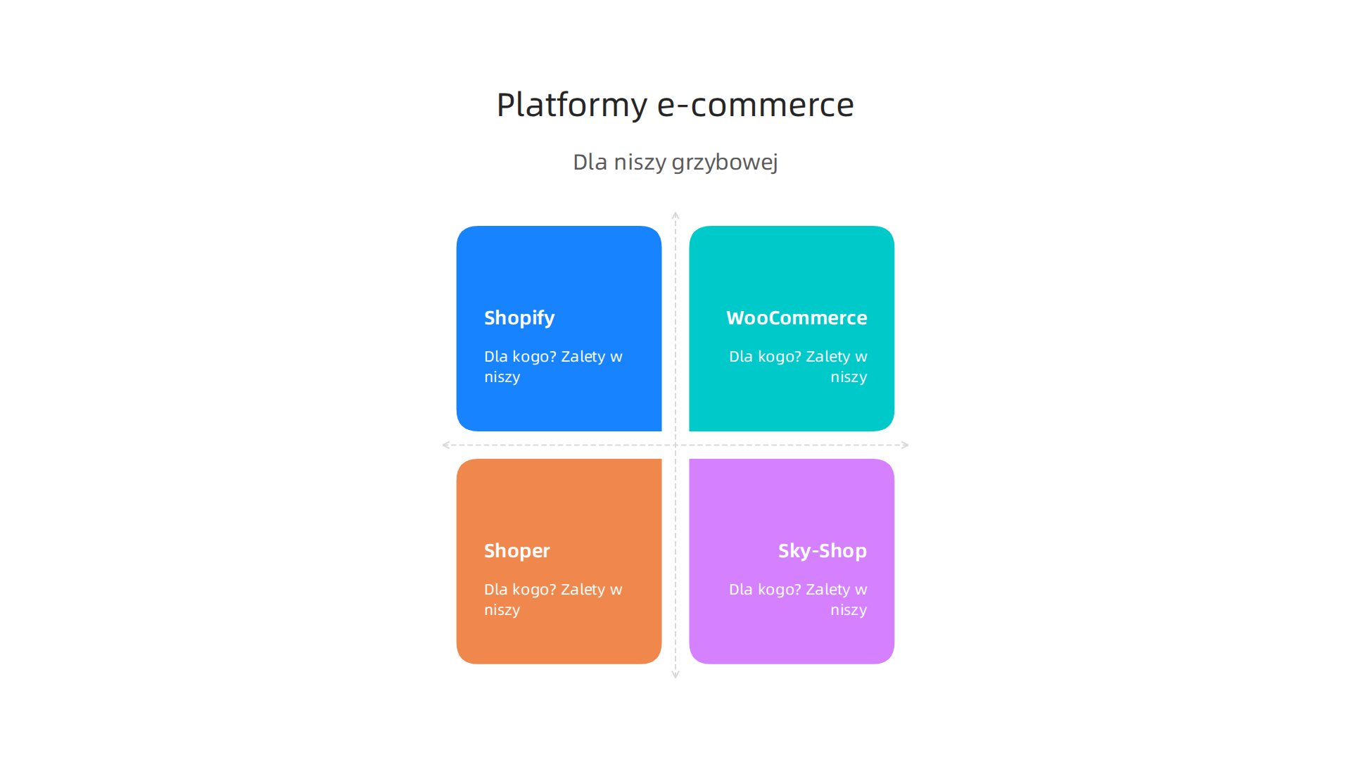 Infografika porównująca kluczowe platformy e-commerce takie jak Shopify, WooCommerce, Shoper i Sky-Shop, z uwzględnieniem ich zalet dla branży grzybowej.
