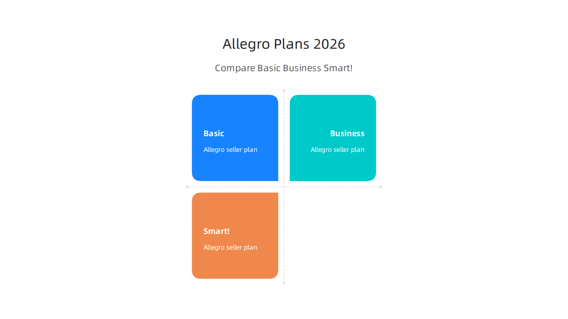Porównanie planów sprzedażowych Allegro: Basic, Business i Smart!, pomagające wybrać najlepszą opcję dla różnych potrzeb biznesowych.