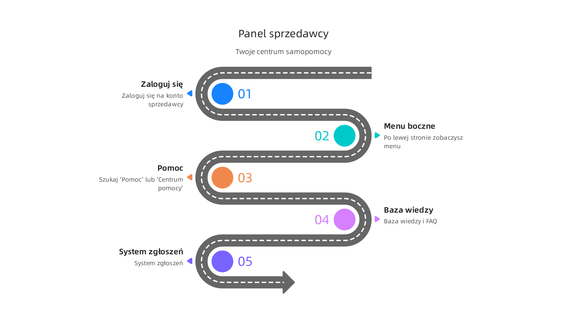 Wizualizacja struktury samopomocy w panelu sprzedawcy Allegro, pokazująca, gdzie znaleźć bazę wiedzy, FAQ i system zgłoszeń.