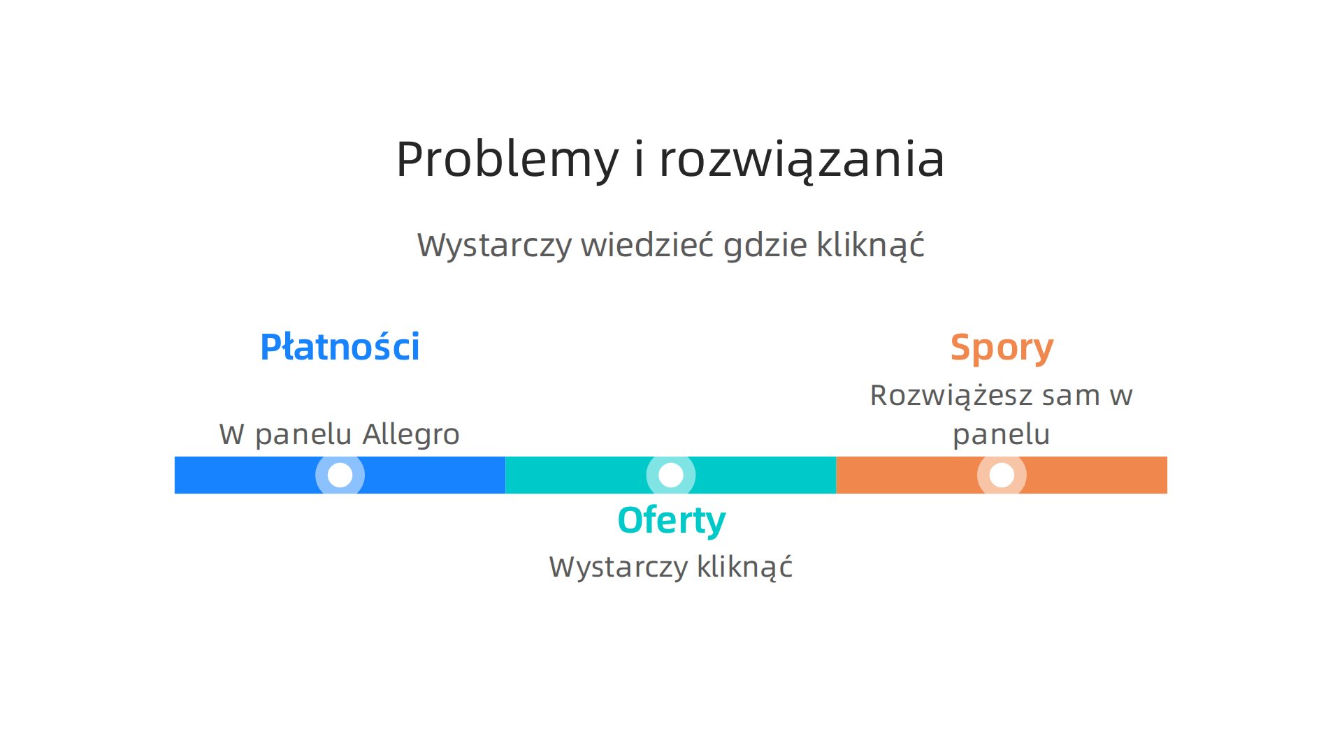 Tabela porównawcza najczęstszych problemów sprzedawców Allegro (np. płatności, oferty, spory) oraz sugerowanych rozwiązań dostępnych w panelu.