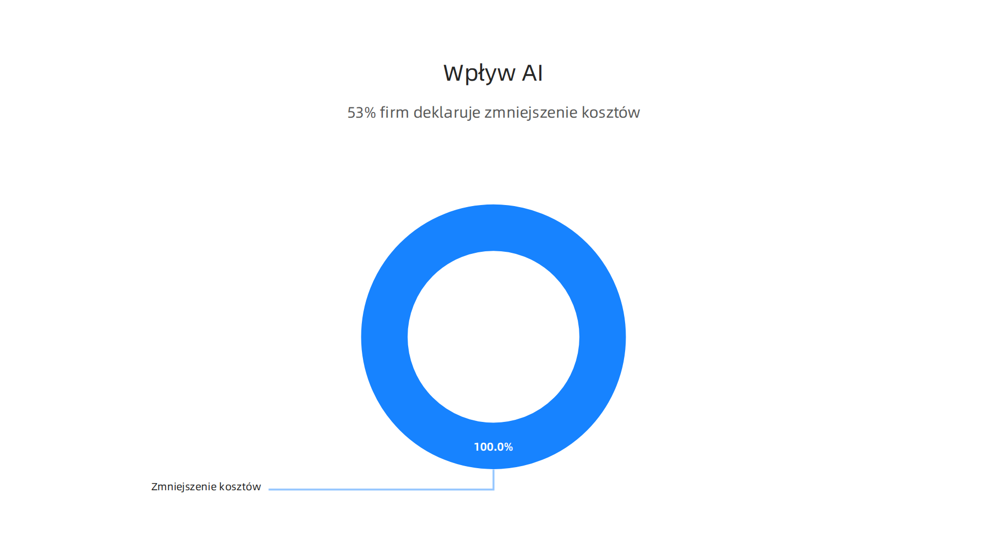 Wdrożenie AI może znacząco obniżyć koszty operacyjne, co czyni darmowe narzędzia szczególnie atrakcyjnymi dla małych firm.
