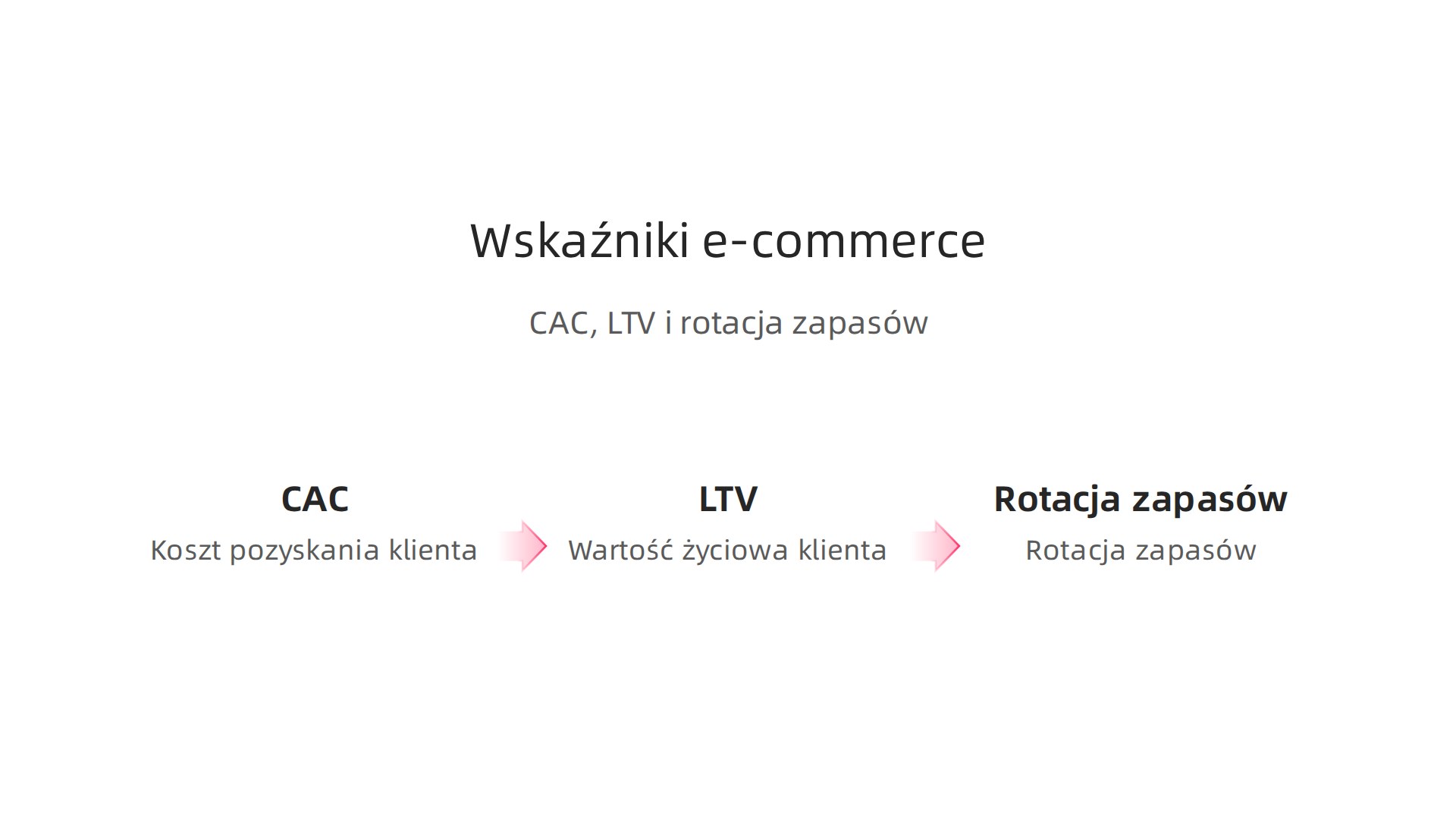 Infografika wyjaśniająca najważniejsze wskaźniki w e-commerce: CAC (koszt pozyskania klienta), LTV (wartość życiowa klienta) i rotacja zapasów.
