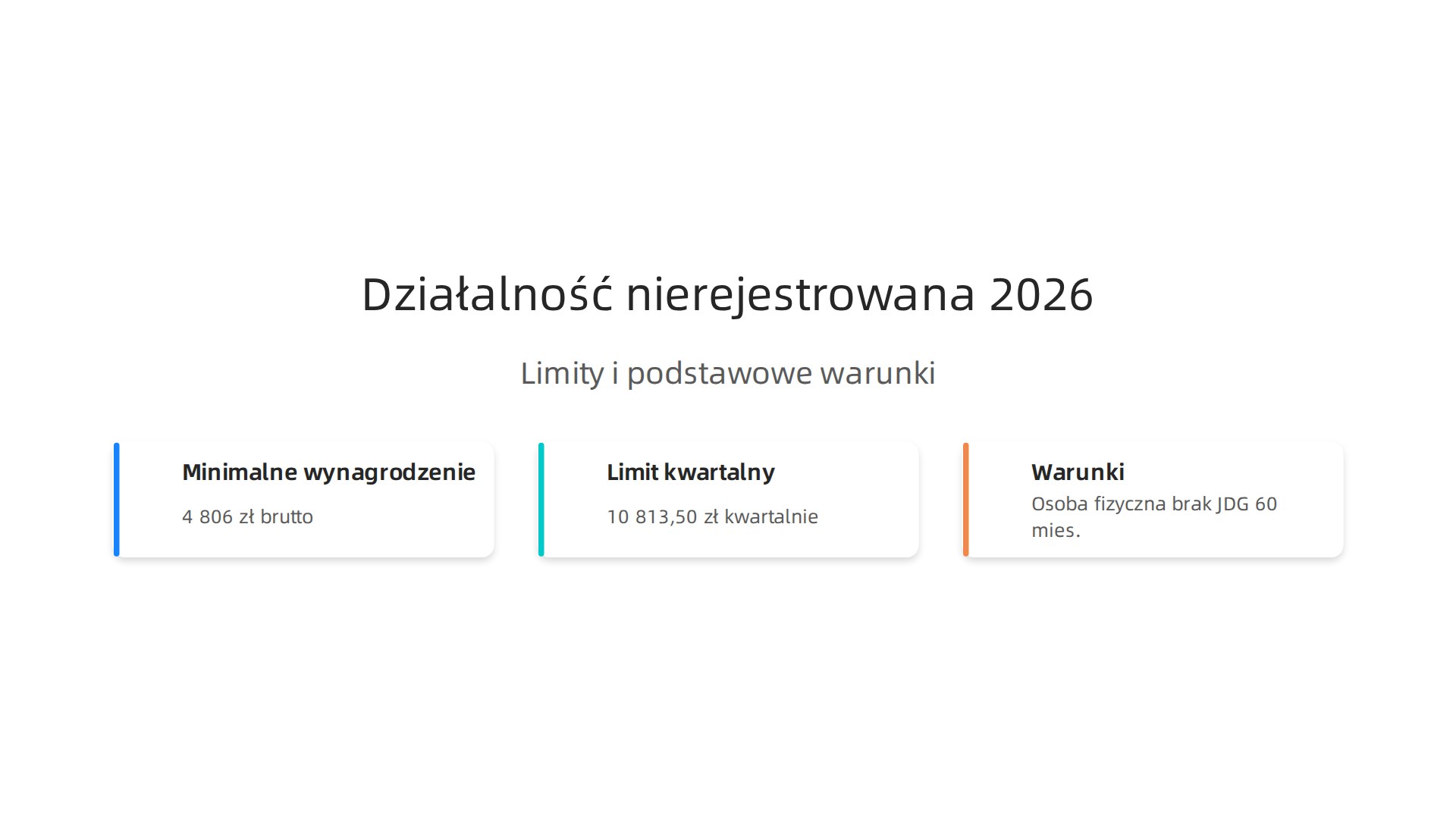 Wizualne przedstawienie limitów przychodów i kluczowych warunków prowadzenia działalności nierejestrowanej w Polsce w 2026 roku, z uwzględnieniem minimalnego wynagrodzenia.