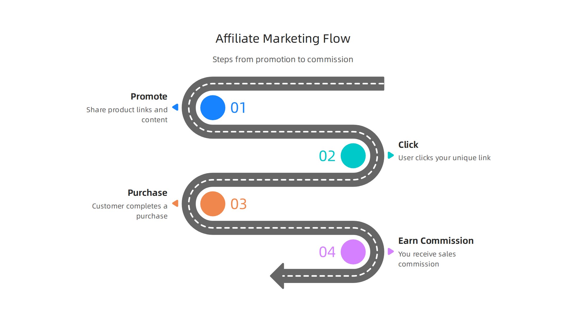 A visual representation of the affiliate marketing cycle: promoting a product, generating a click, leading to a purchase, and earning a commission.