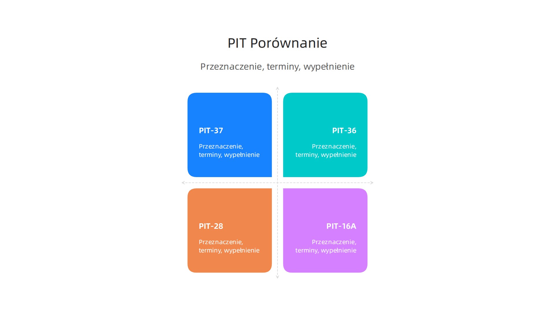 Tabela porównująca formularze PIT (PIT-37, PIT-36, PIT-28, PIT-16A) pod kątem przeznaczenia, terminów składania i sposobu wypełnienia, ułatwiająca wybór odpowiedniej deklaracji.