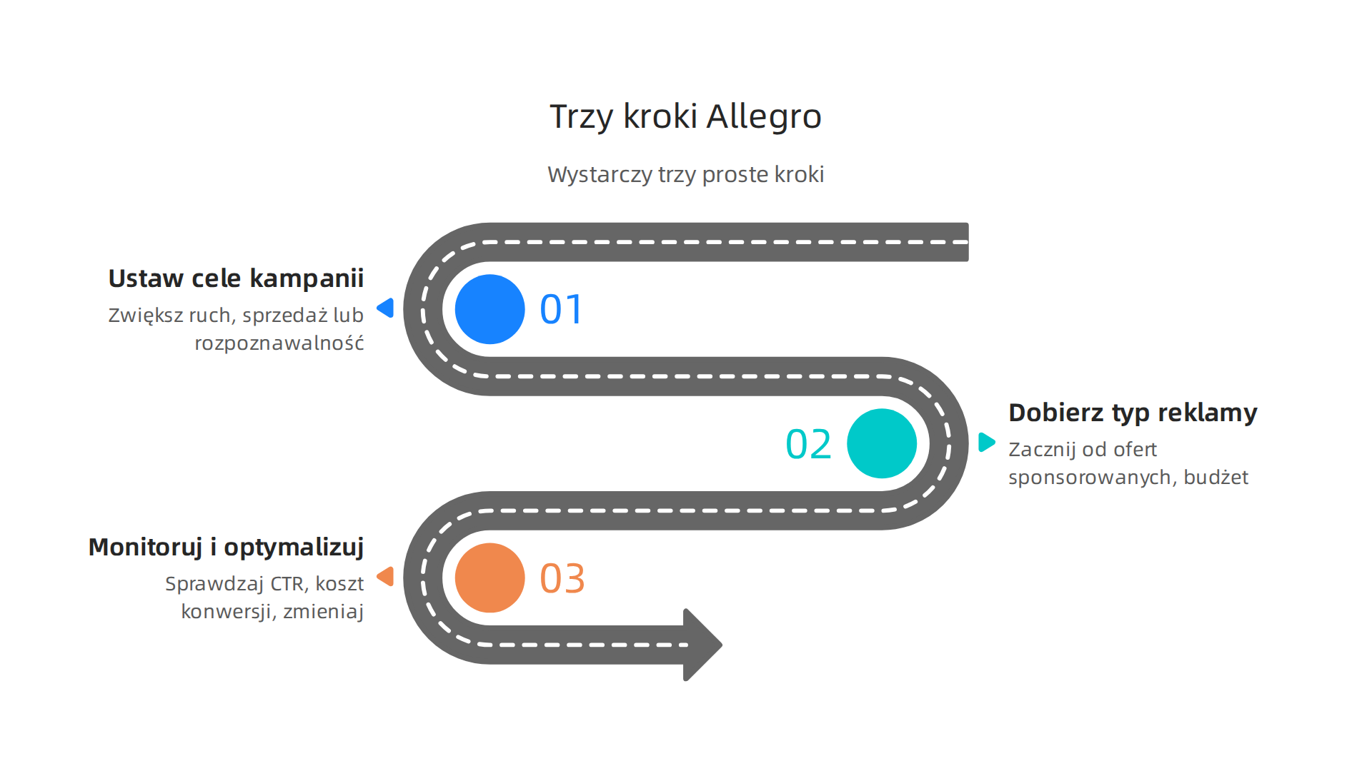 Rozpocznij swoją przygodę ze sprzedażą na Allegro, stosując te trzy proste strategie.