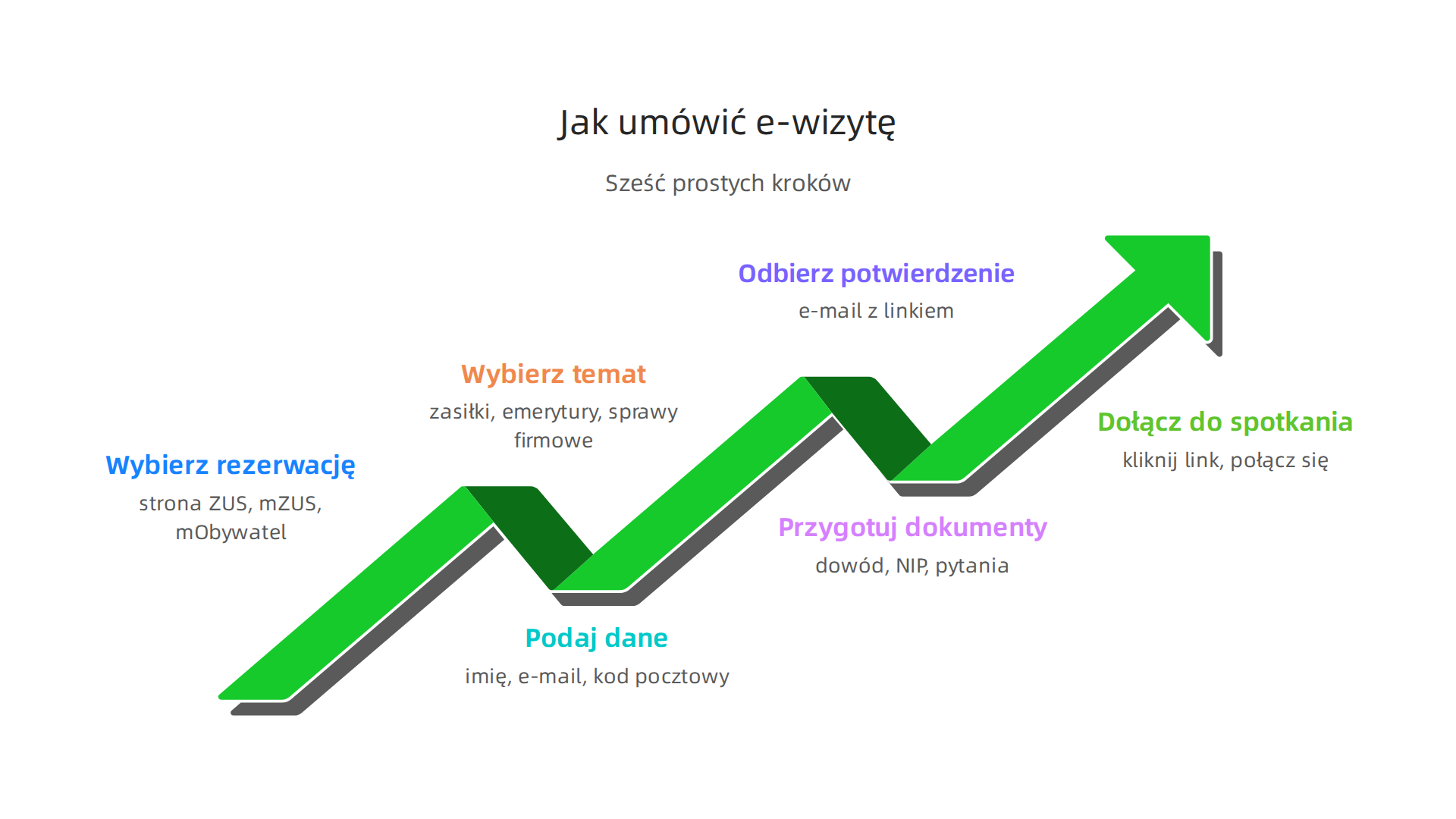 Szczegółowa instrukcja, jak w sześciu prostych krokach umówić się na e-wizytę w Zakładzie Ubezpieczeń Społecznych.
