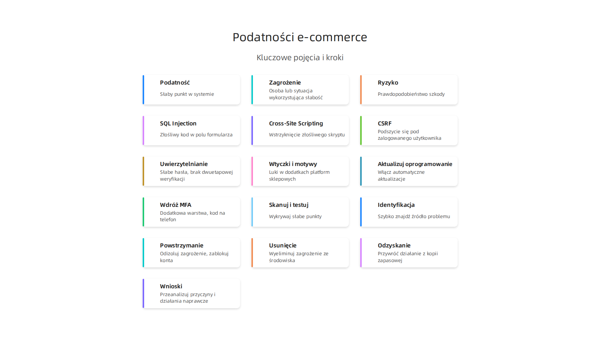 Infografika wyjaśniająca kluczowe pojęcia w cyberbezpieczeństwie e-commerce: podatność, zagrożenie i ryzyko.