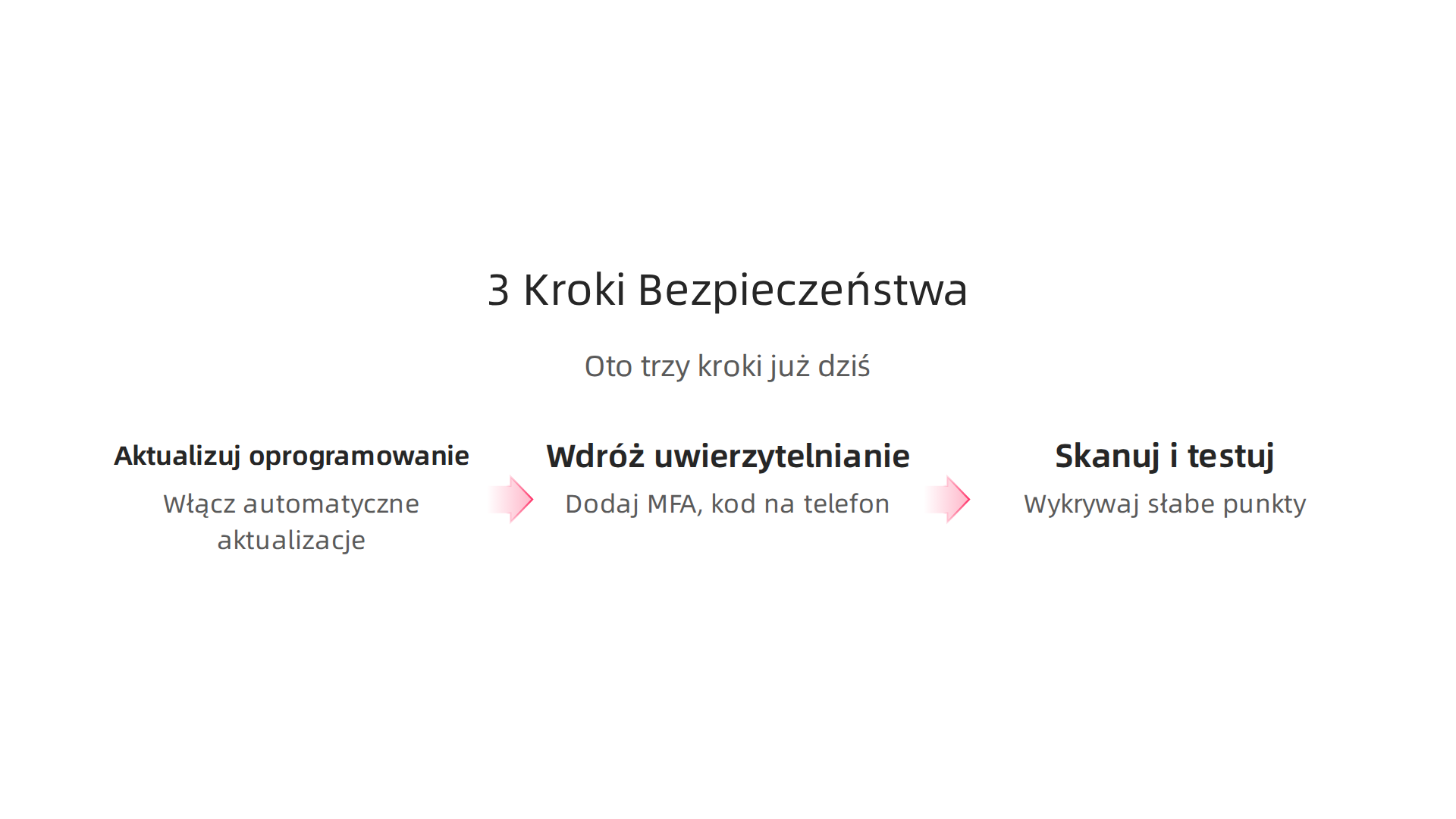 Infografika przedstawiająca trzy kluczowe kroki do zwiększenia bezpieczeństwa sklepu internetowego.
