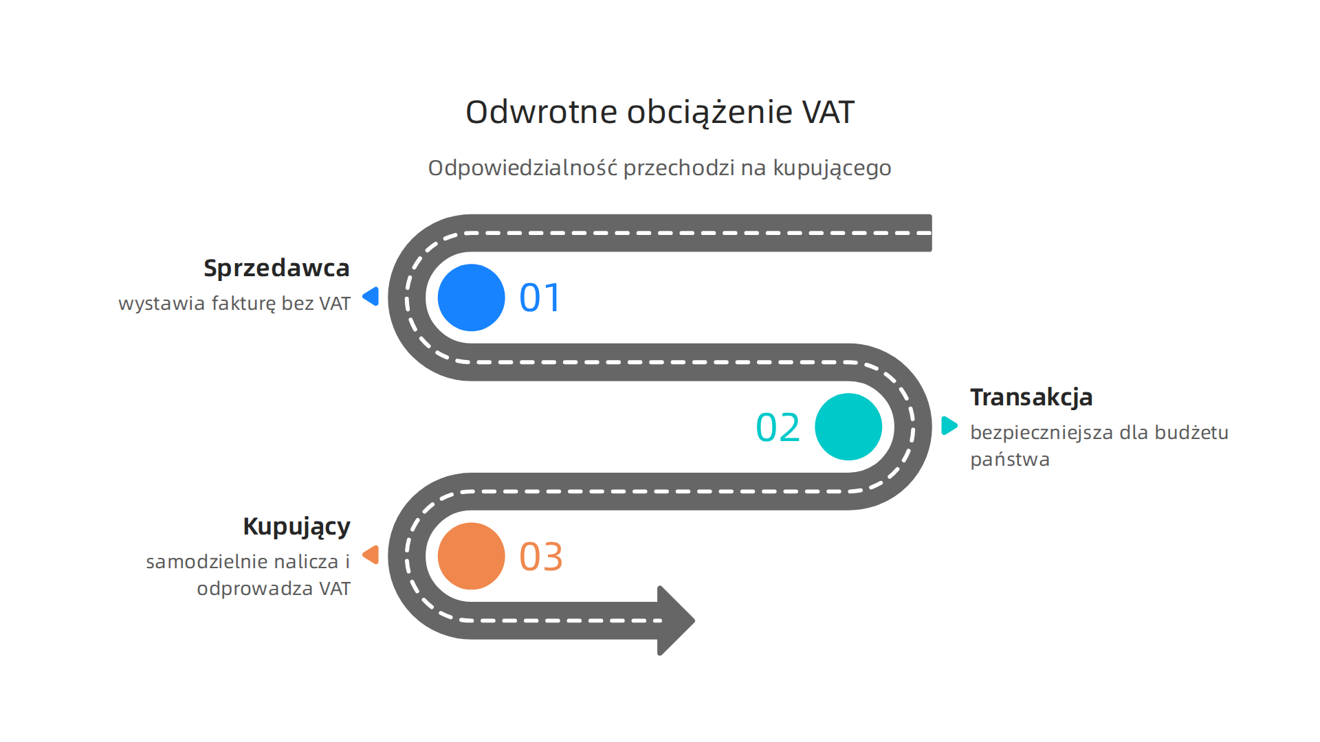 Schemat przedstawiający, jak działa mechanizm odwrotnego obciążenia VAT, z przejściem odpowiedzialności na kupującego.