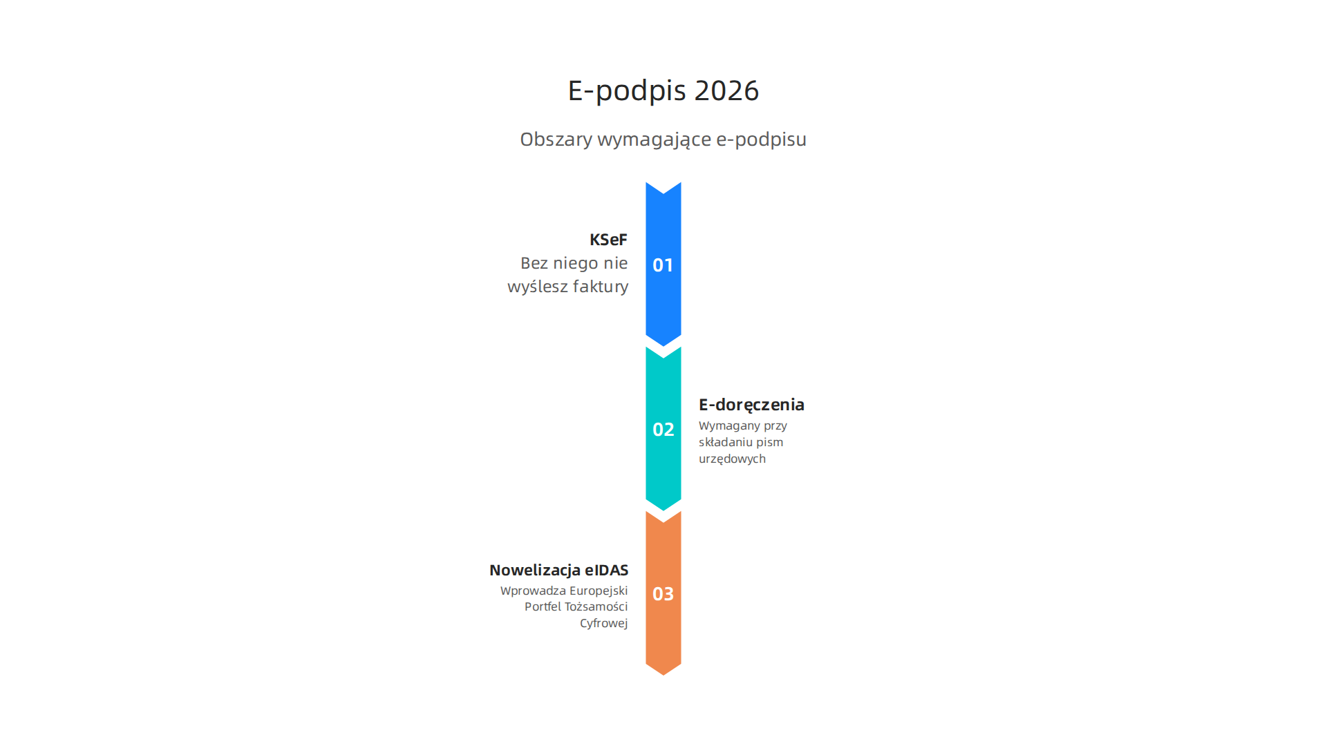 Dwa główne obszary, w których kwalifikowany e-podpis będzie obowiązkowy w Polsce od 2026 roku.