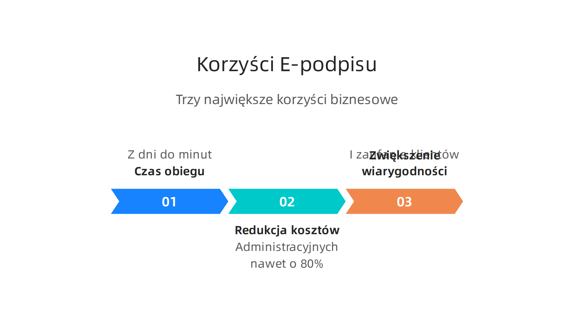Trzy główne korzyści wynikające z wdrożenia e-podpisu w biznesie e-commerce.