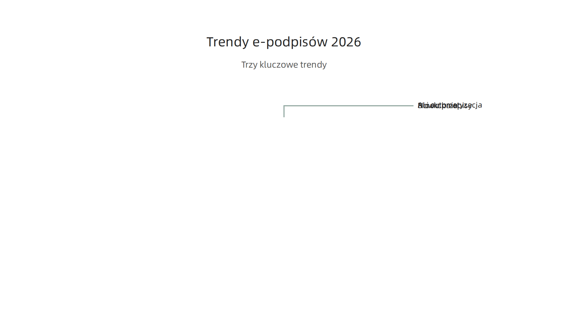 Trzy kluczowe trendy kształtujące przyszłość e-podpisów i compliance cyfrowego po 2026 roku.