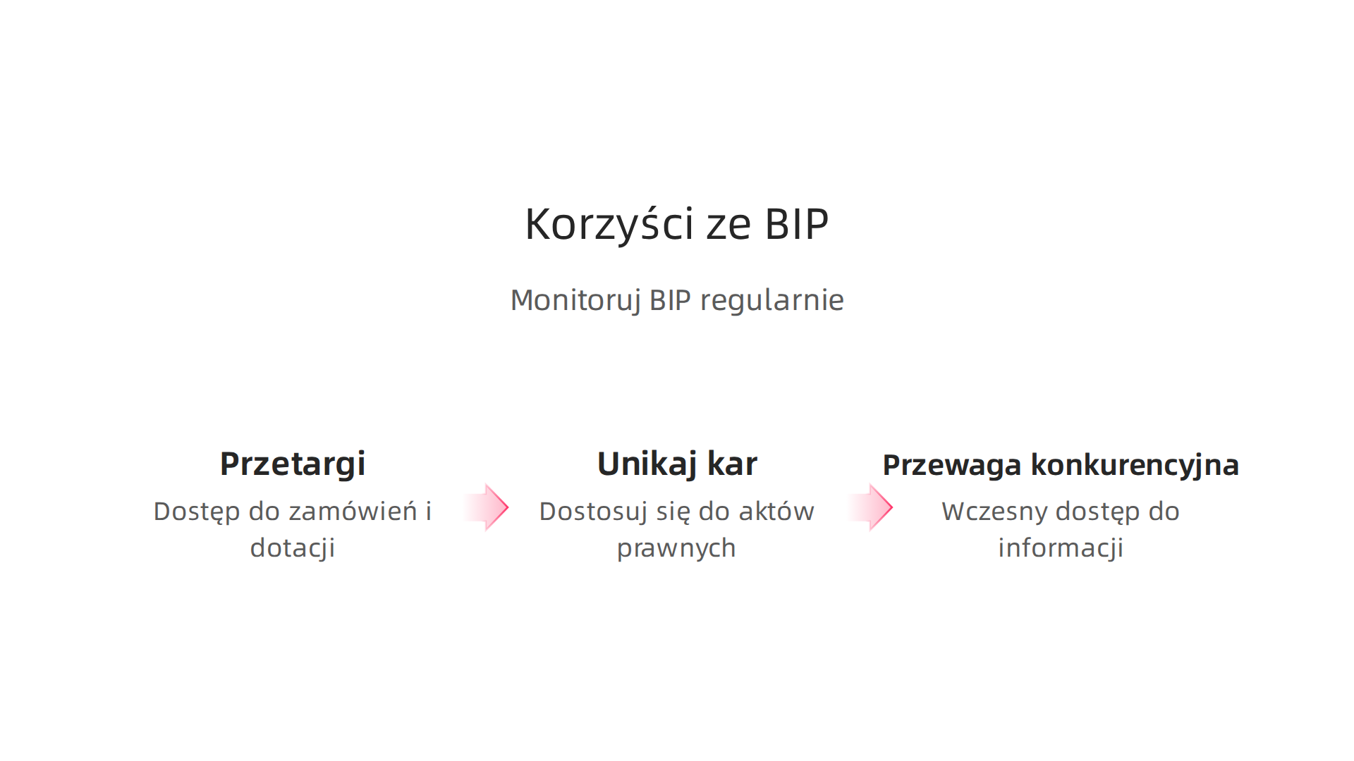 Infografika prezentująca główne korzyści dla przedsiębiorców wynikające z regularnego monitorowania Biuletynu Informacji Publicznej.