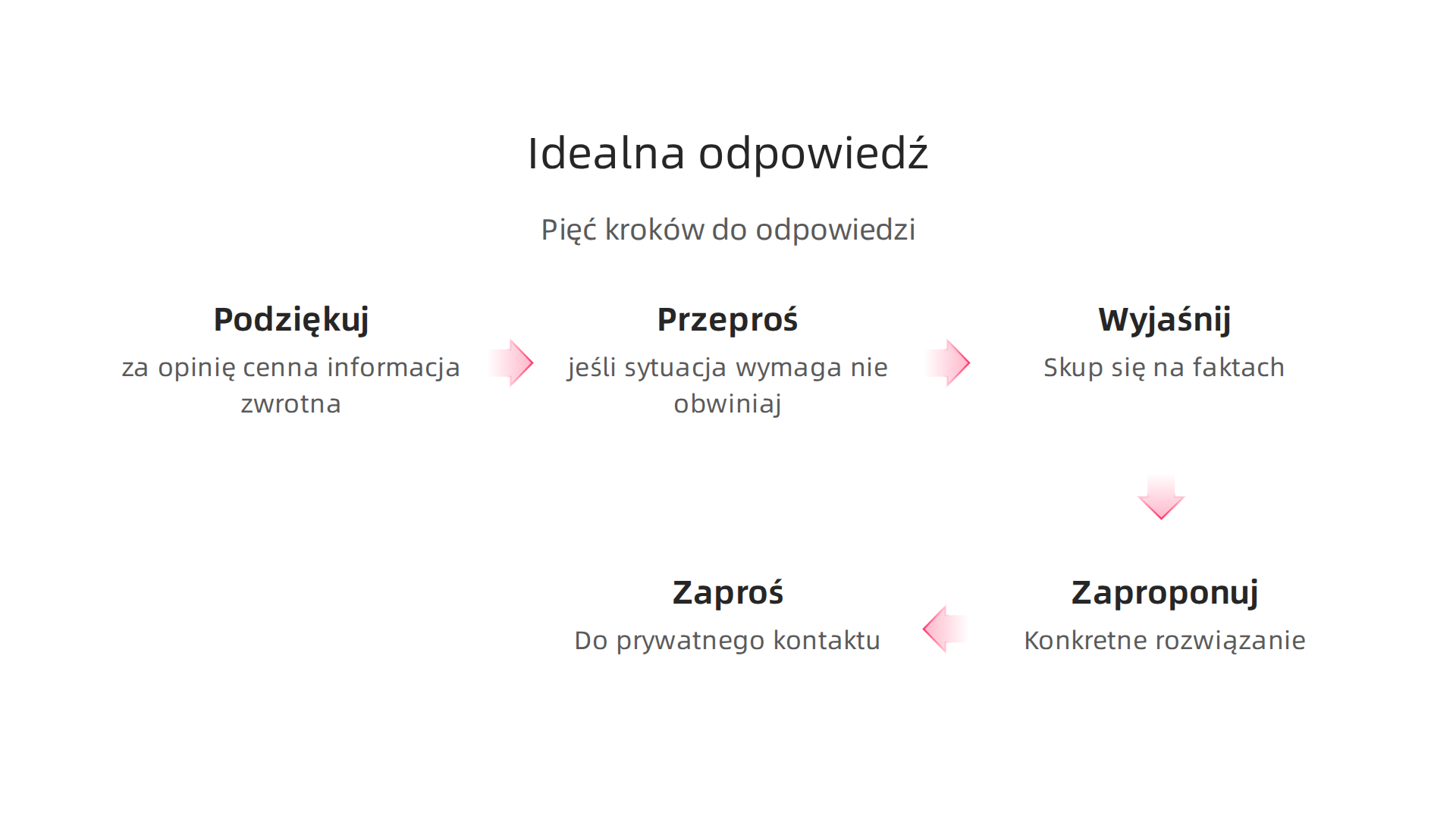 Pięć kroków do profesjonalnej odpowiedzi na krytykę klienta online.