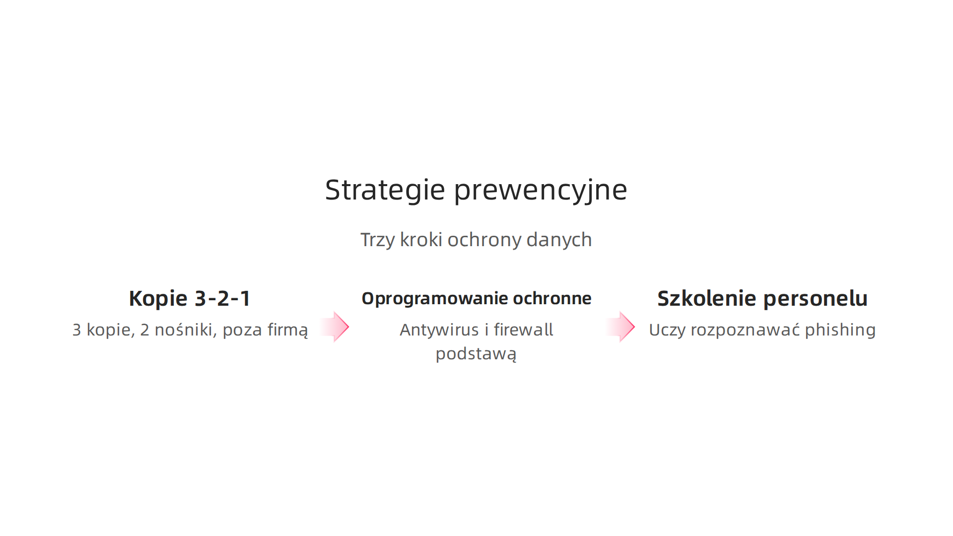 Zestaw trzech kluczowych strategii, które każdy właściciel sklepu internetowego powinien wdrożyć, aby skutecznie chronić swoje dane.