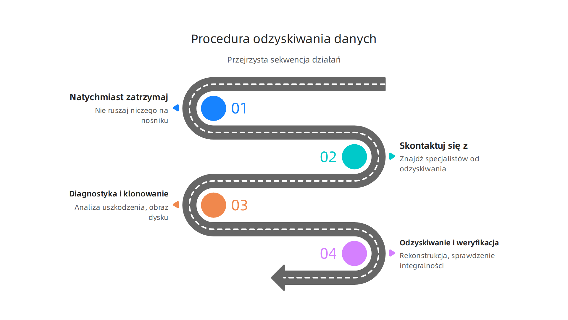 Przejrzysta sekwencja działań, którą należy podjąć, aby profesjonalnie odzyskać utracone dane i zminimalizować dalsze szkody.