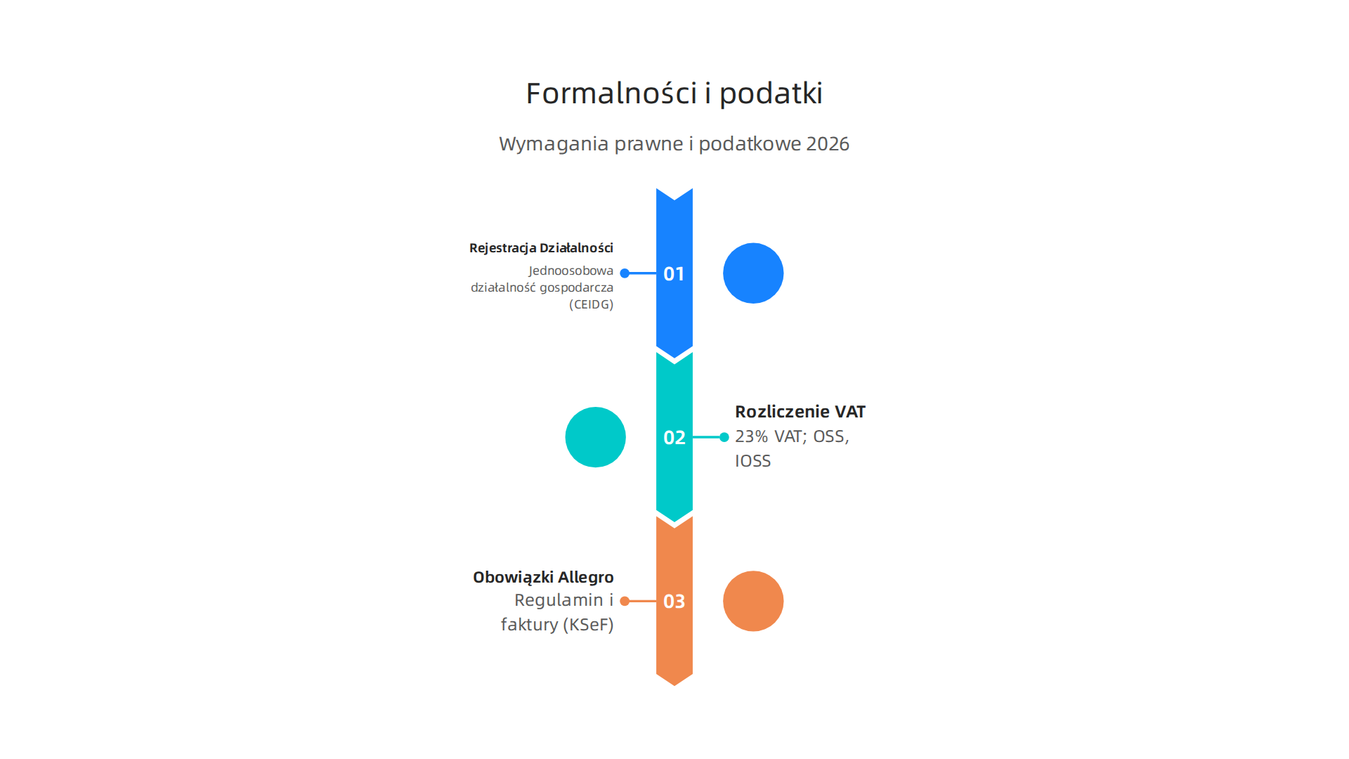 Ważne formalności prawne i podatkowe, które dropshipper musi spełnić w 2026 roku, aby sprzedawać na Allegro.