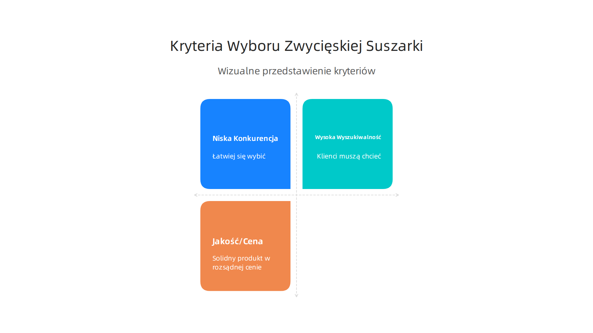 Wizualne przedstawienie kluczowych kryteriów doboru produktu dropshippingowego, na przykładzie suszarki.
