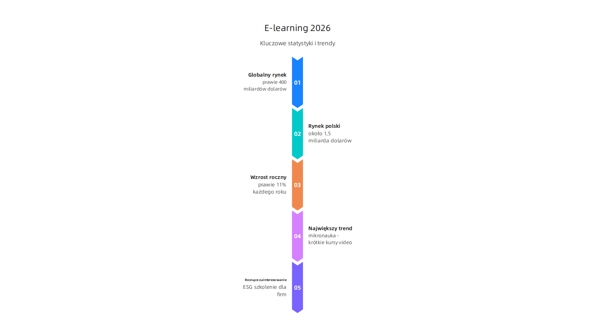 Kluczowe statystyki i trendy kształtujące rynek e-learningu w 2026 roku, w tym wartość globalna i polska.